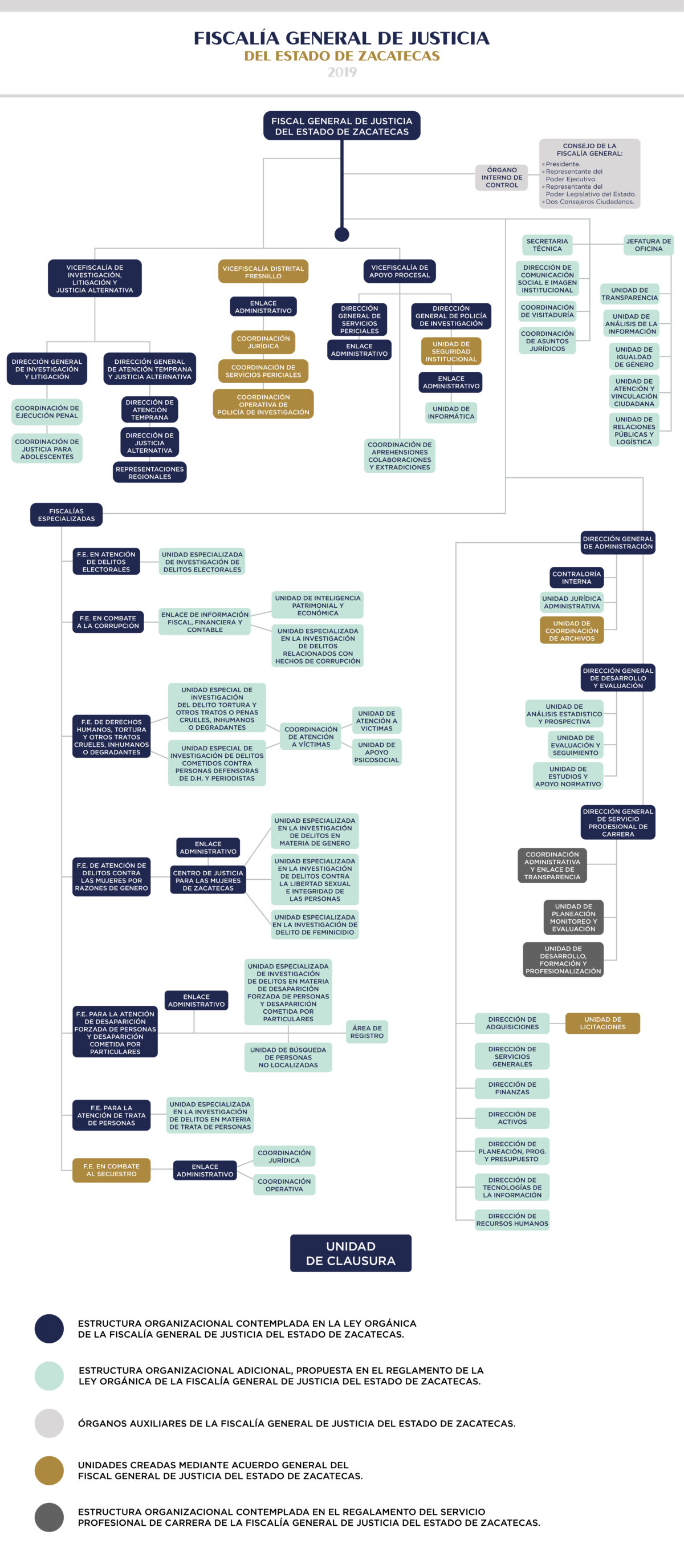 Organigrama Fiscalía General De Justicia Del Estado